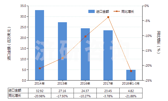 2014-2018年3月中國尼龍-6彈力絲（每根單紗細度≤50特）(HS54023111)進口總額及增速統(tǒng)計